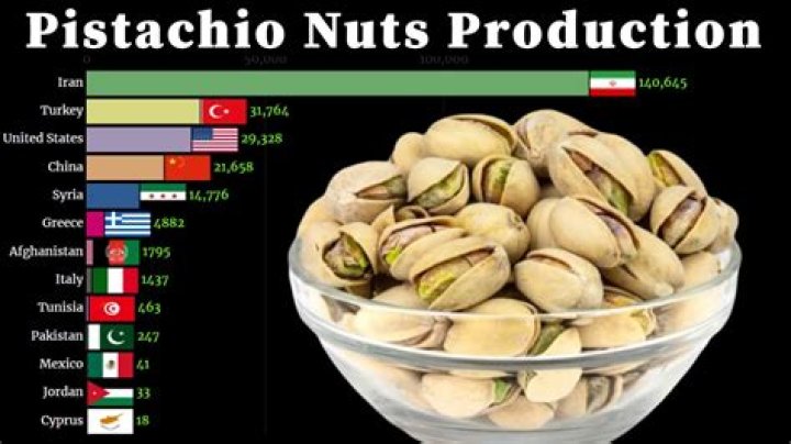 What state produces the most pistachios