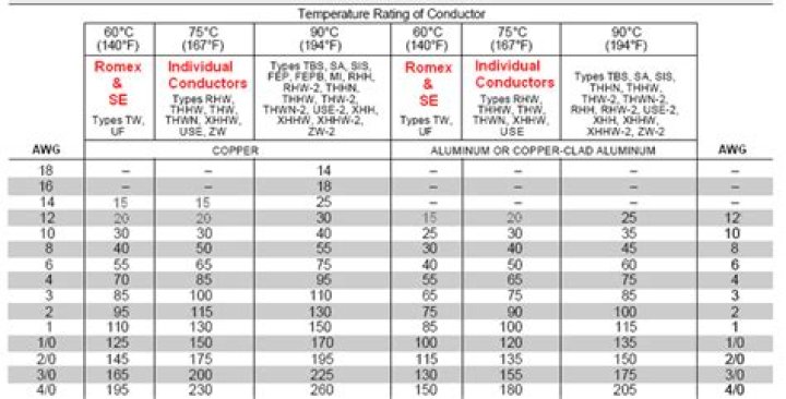 What temperature is Romex wire rated for
