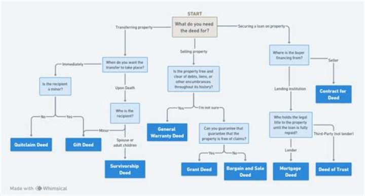 What type of deed is used in an estate sale