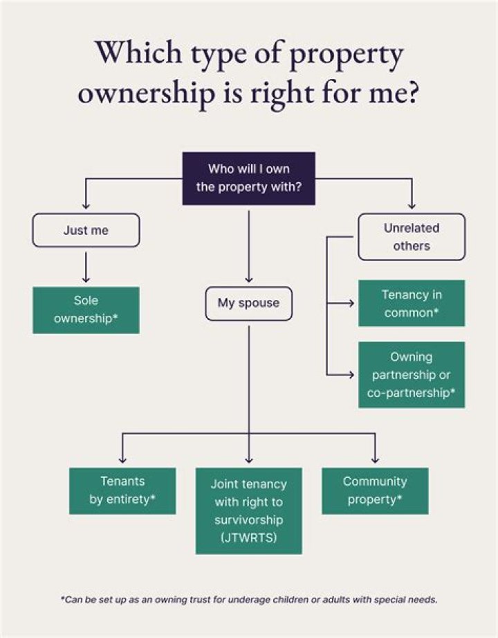 What type of ownership is a timeshare estate