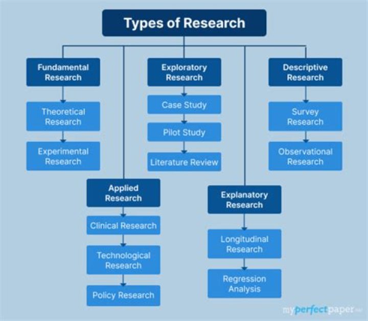 What type of research is archival research