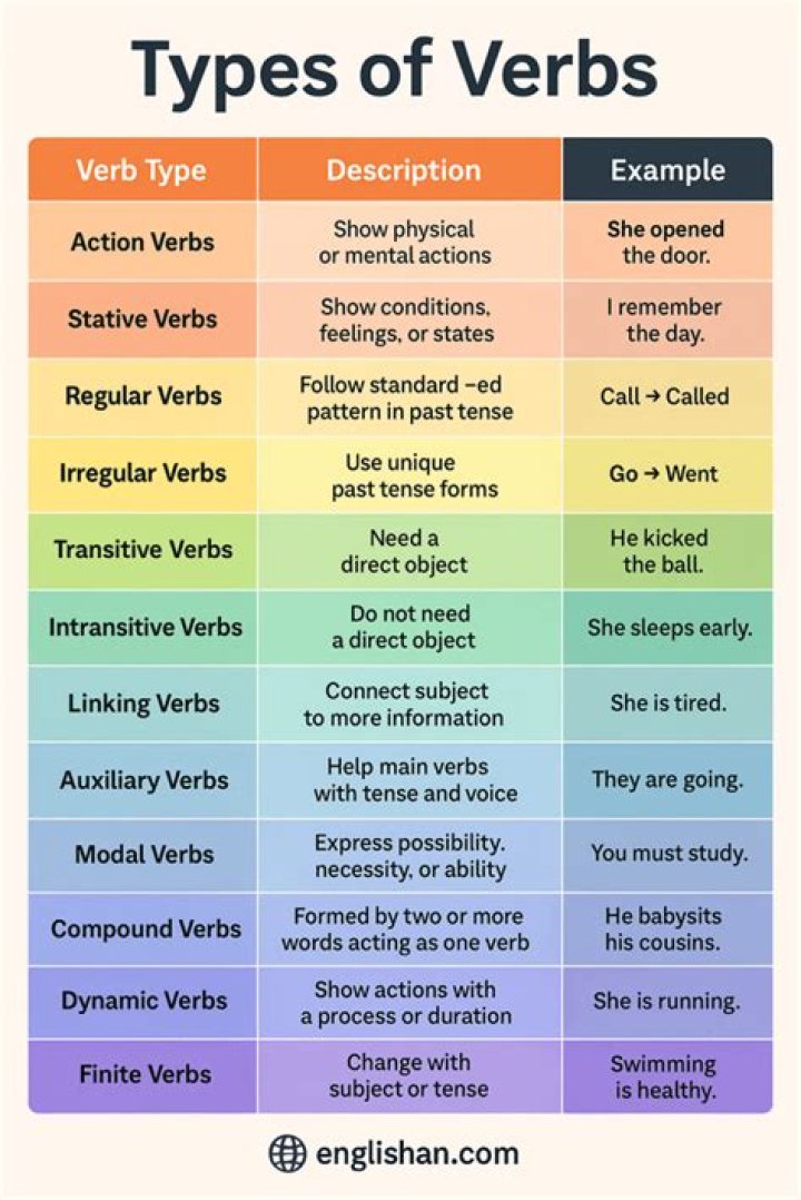 What type of verb is Conseguir