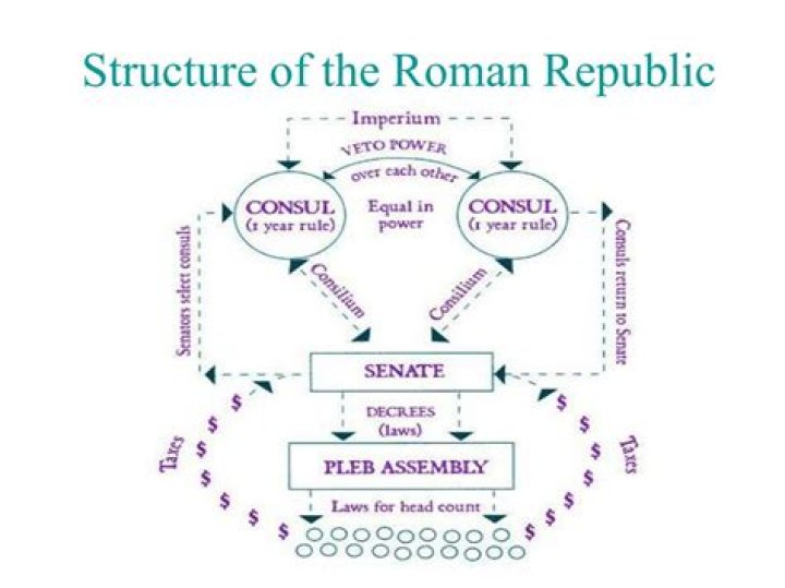 What was the structure of the Roman Republic?