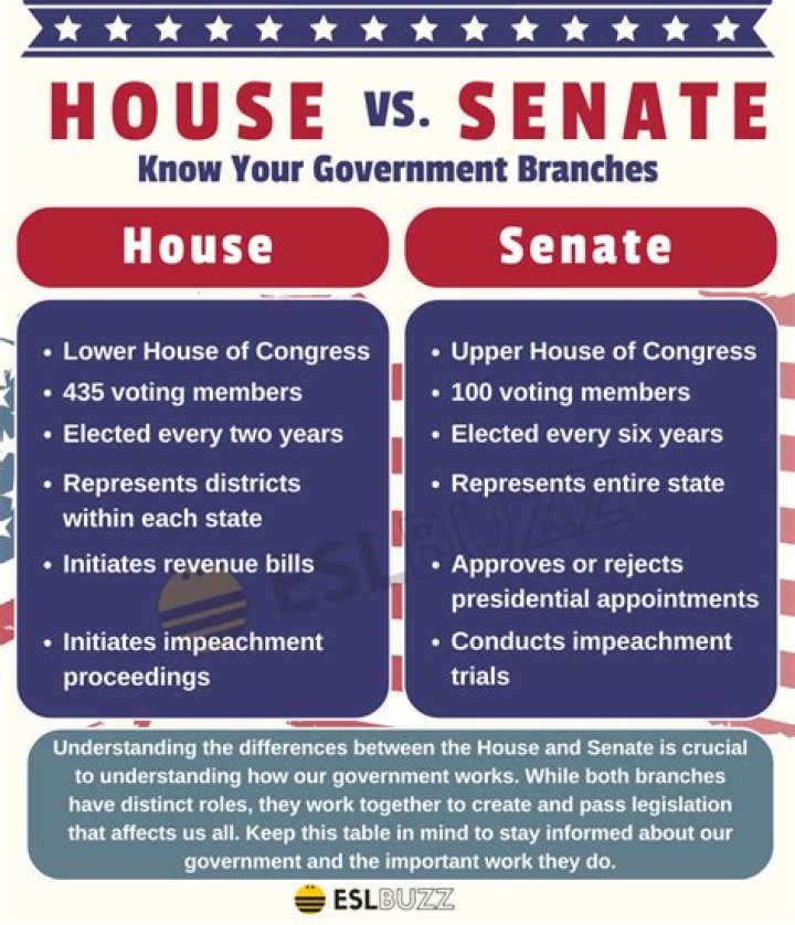 Whats the difference between the House and the Senate
