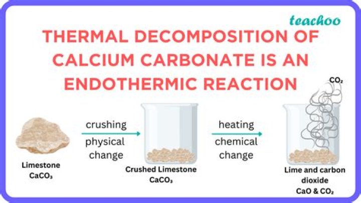 When calcium carbonate is heated it decomposes to give