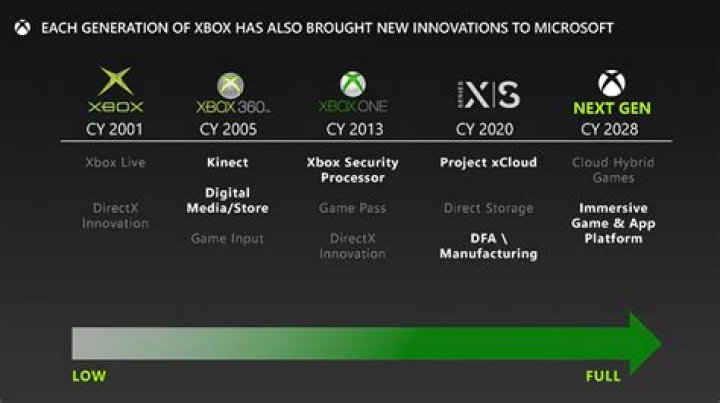 When did each Xbox come out?