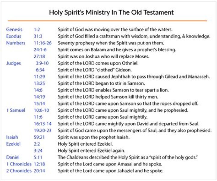 When did the Holy Spirit first appear