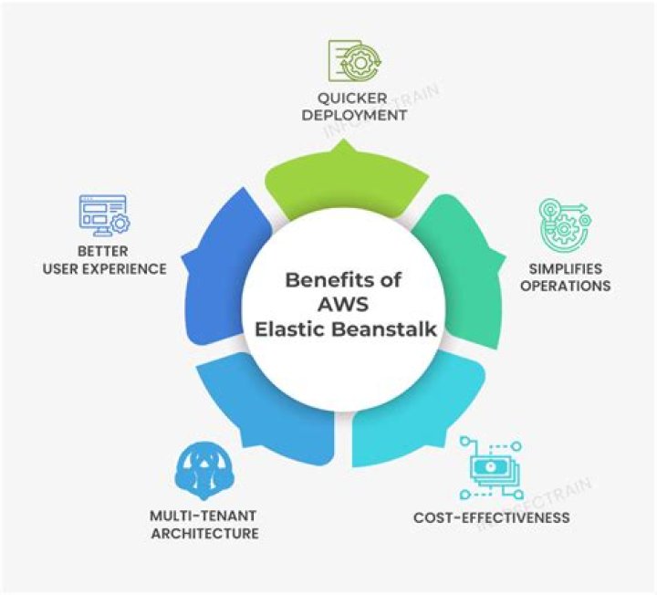 When using Elastic Beanstalk you will have to pay for?