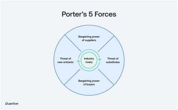 When was Porters 5 forces created