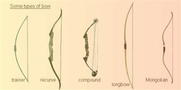 Where did the longbow originate?