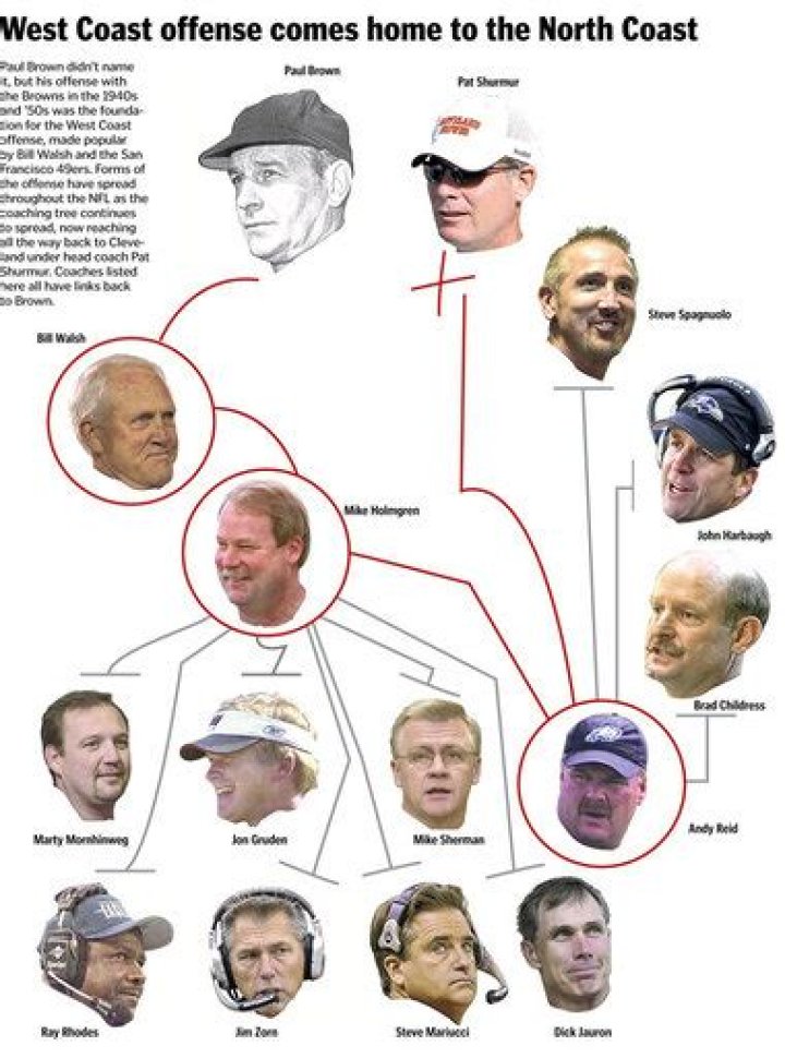 Where did the West Coast offense originated