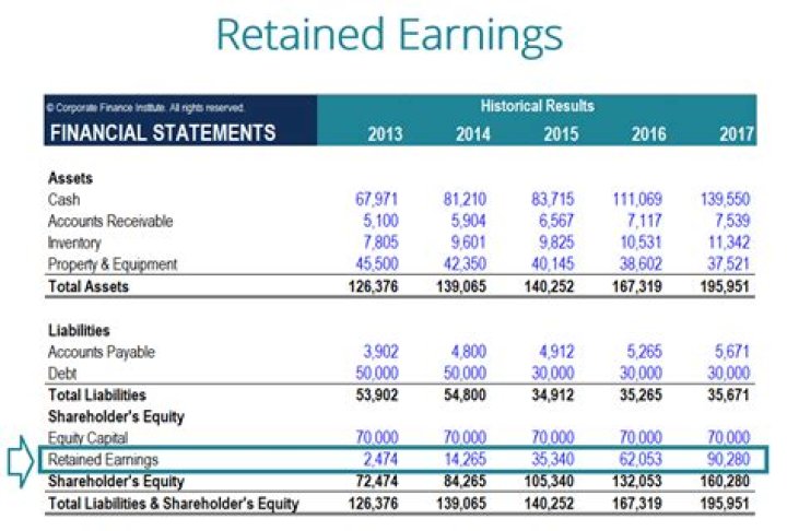 Where is retained earnings on income statement