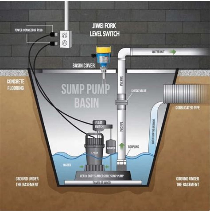 Where is sump pump switch?