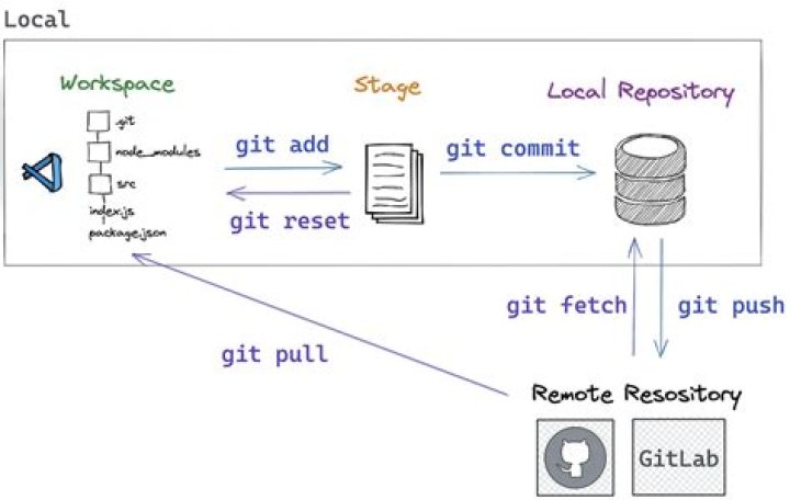 Where is the local Git repository?