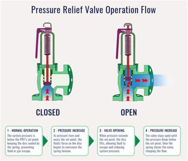 Where should a pressure reducing valve be located?