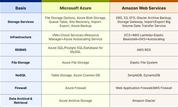 Which AWS service would simplify migration of AWS to AWS