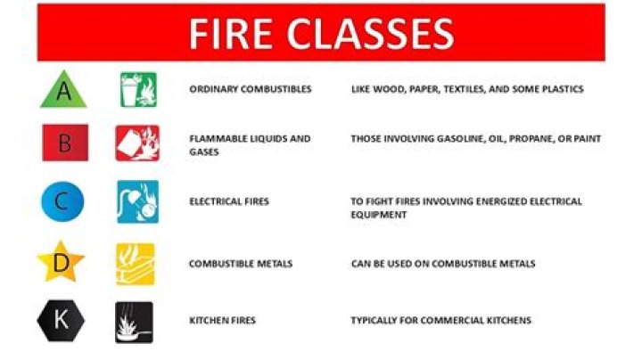 Which class of fire is represented by a blue circle?