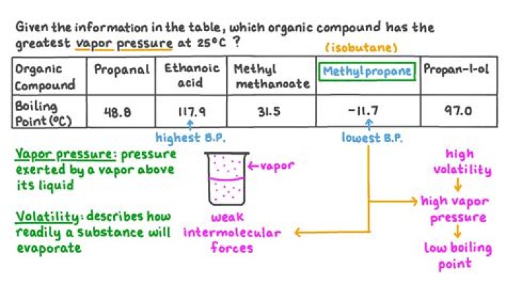 Which compound would have the highest vapor pressure at a given temperature