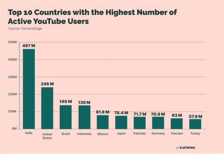 Which countries use YouTube the most?