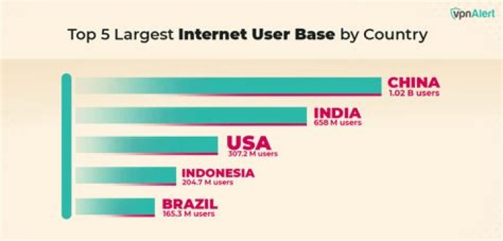 Which country has the highest number of Internet users