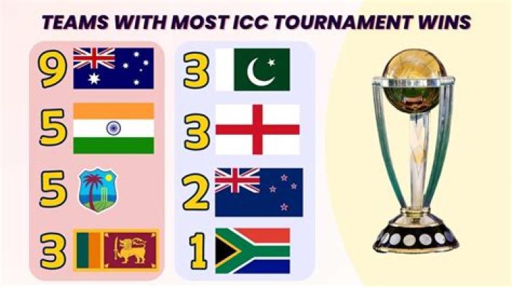 Which country has won most Test matches?