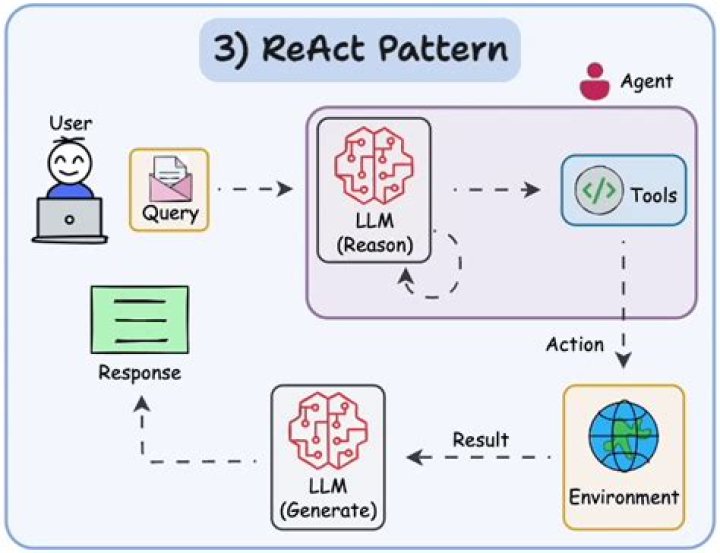 Which design pattern is used in react?