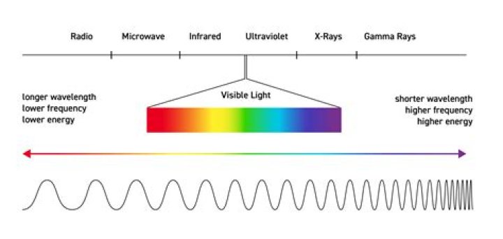 Which electromagnetic waves have the shortest wavelength and the highest frequency waves