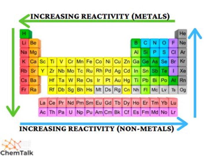 Which elements are non reactive?