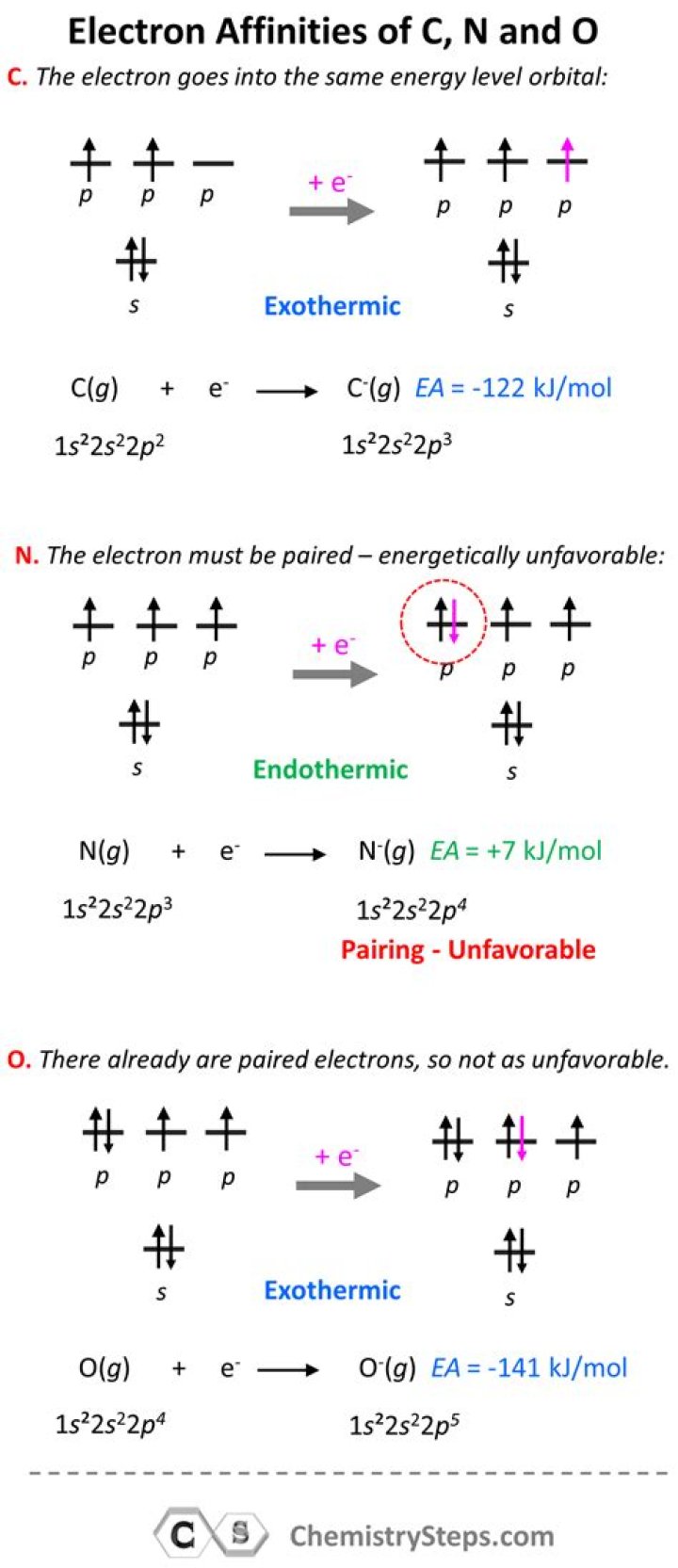 Which has more electron affinity carbon or nitrogen
