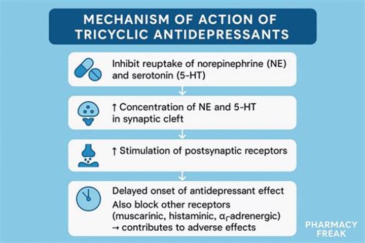 Which is a side effect of tricyclic antidepressants?