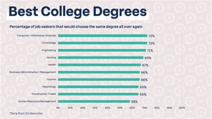 Which is best degree in India?