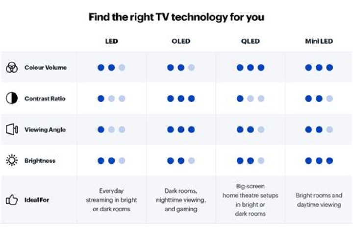 Which is best TV LED LCD or plasma?