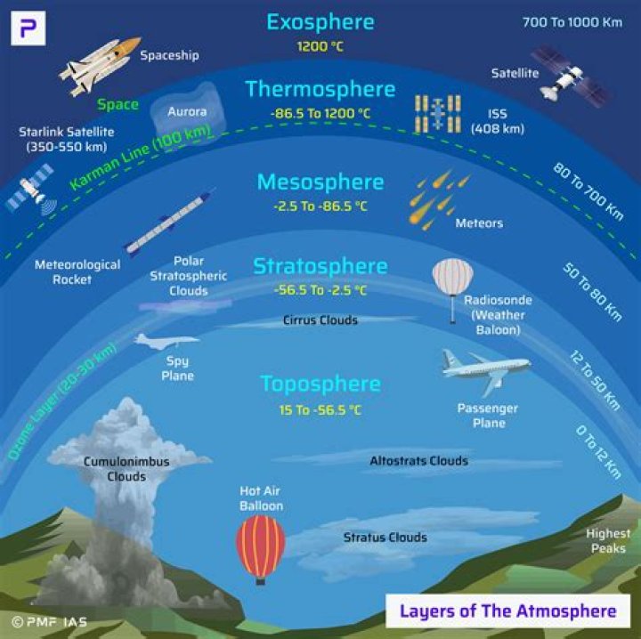 Which layer do the meteors burn up?