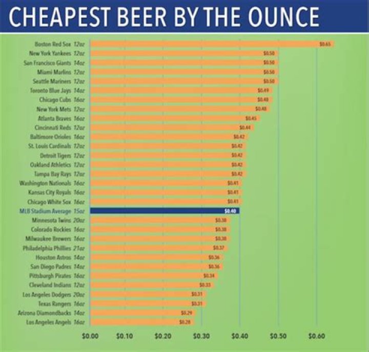 Which MLB stadium has the cheapest beer