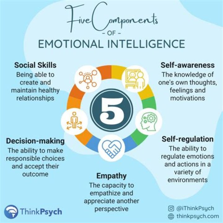 Which of the following is a component of emotional intelligence