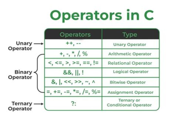 Which operator is used to compare a value to a list of literal values is
