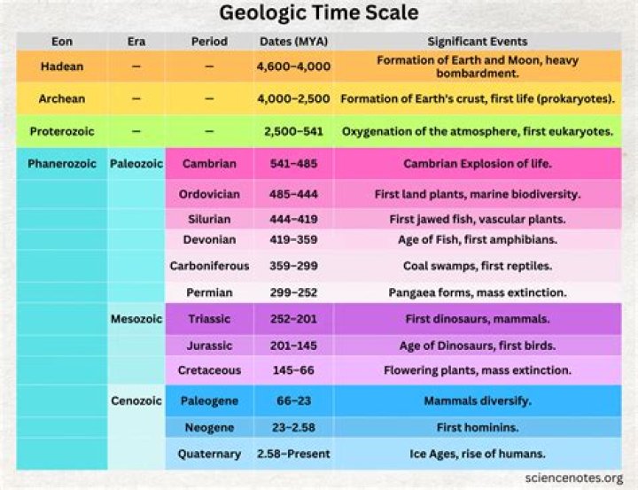 Which period is known as medieval period?