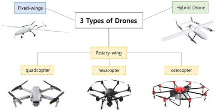 Which technology is used in drones?