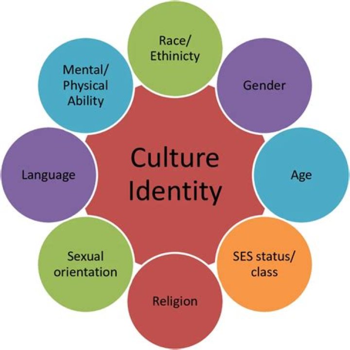 Who developed cultural identity theory