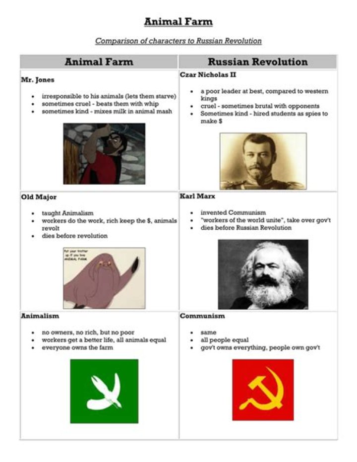 Who does Moses in Animal Farm represent in the Russian revolution
