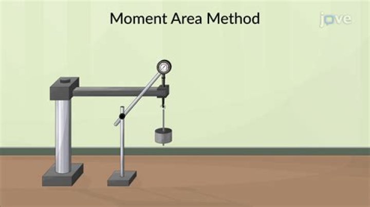 Who introduced moment area method?