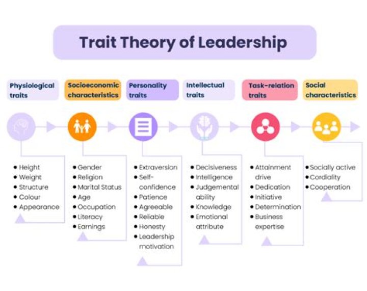 Who introduced trait theory of leadership?