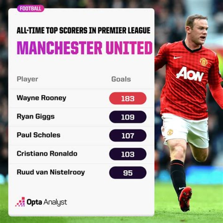 Who is Southampton top scorer?