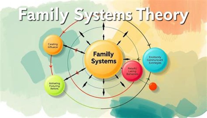Who is the founder of family systems theory