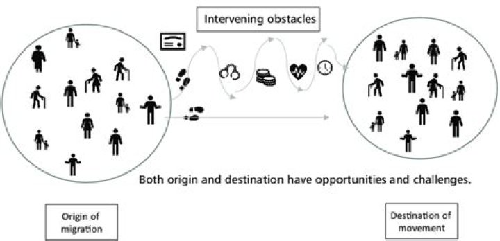 Who proposed intervening opportunity model of human migration