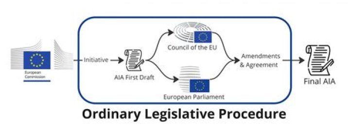 Who proposes legislation in the EU?
