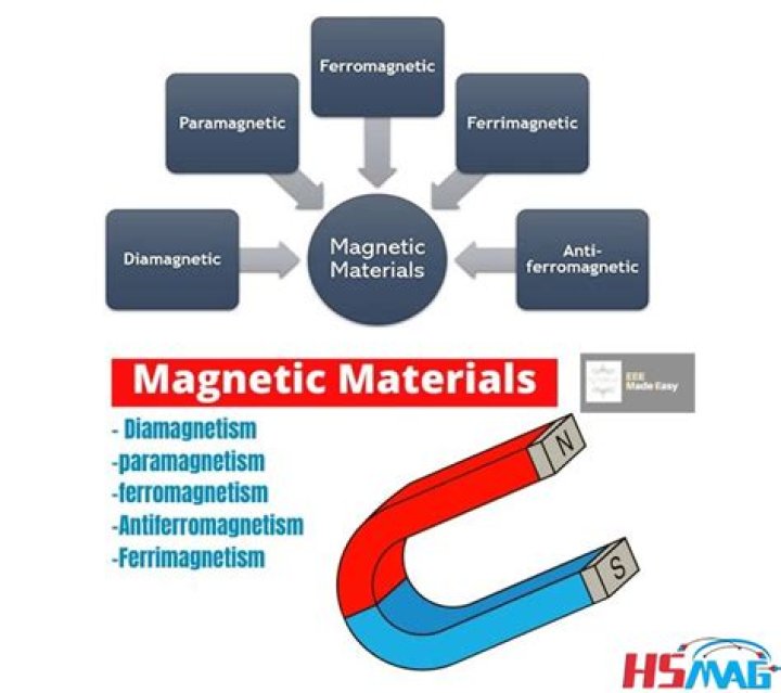Why are some materials magnetized
