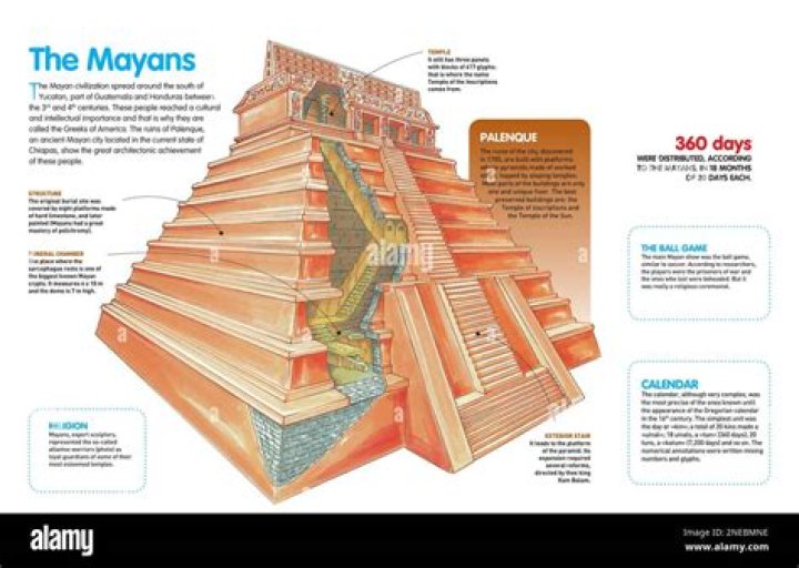 Why are the Mayan temples important