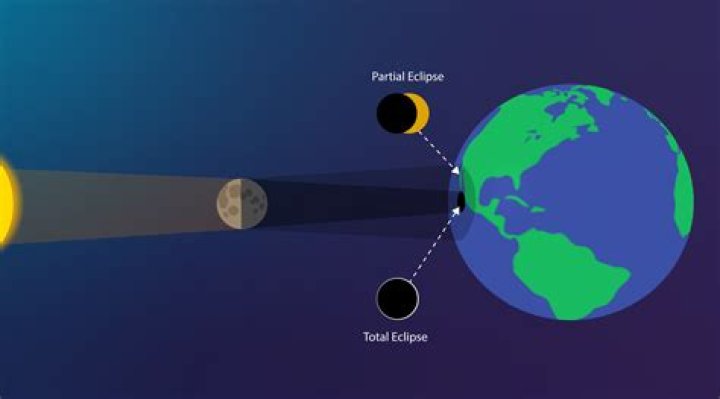 Why cant you see the moon during a solar eclipse