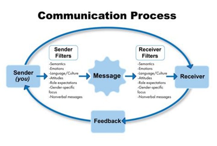 Why communication is a complex process?